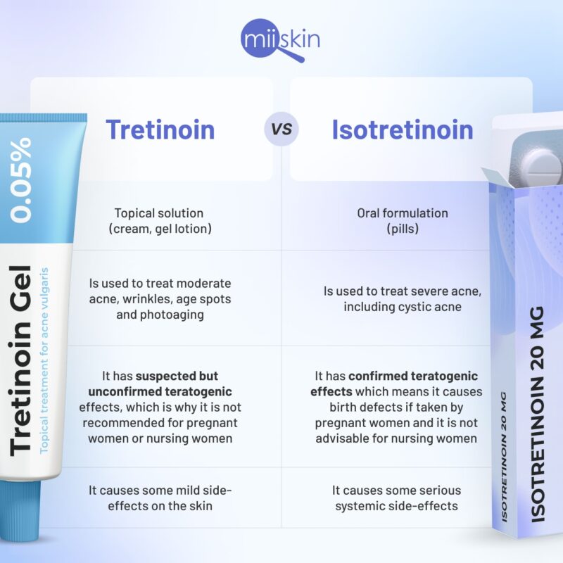 Isotretinoin and Tretinoin medication packaging.