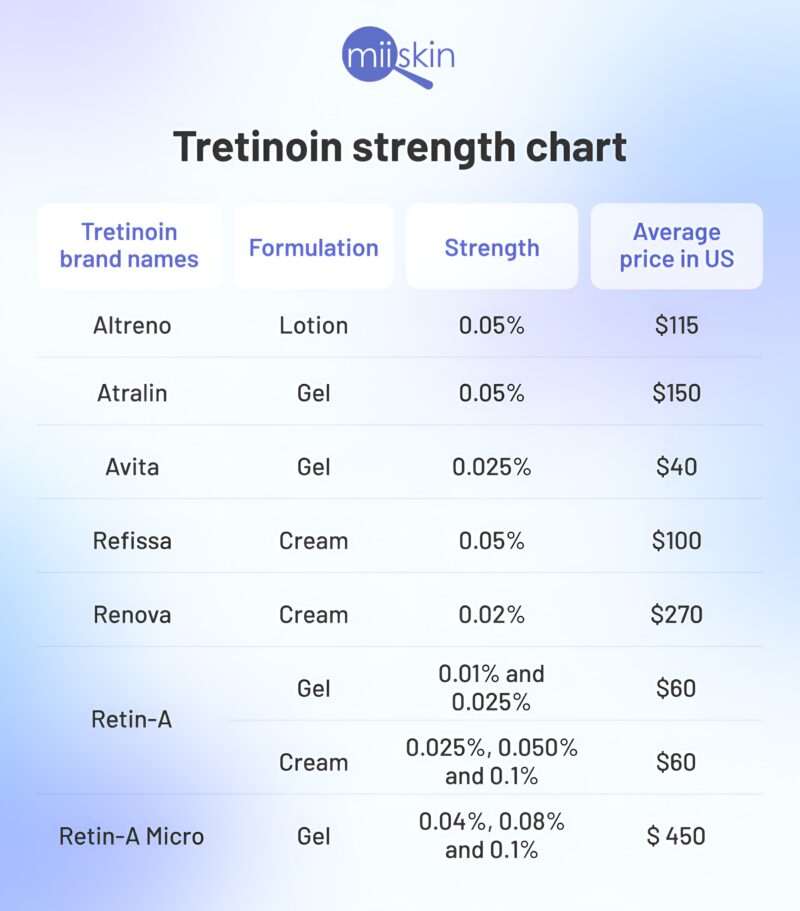 Tretinoin gel, various strengths.