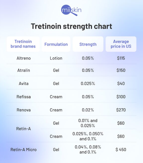 Strengths of Tretinoin cream, various tube sizes.