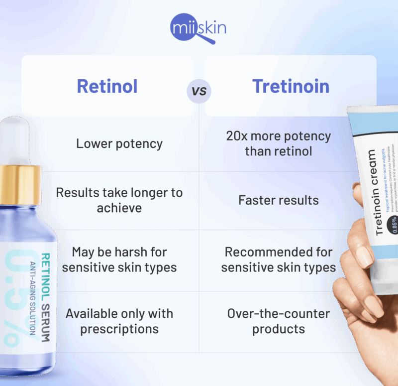 Tretinoin Cream Retinol: Anti-aging skincare product.