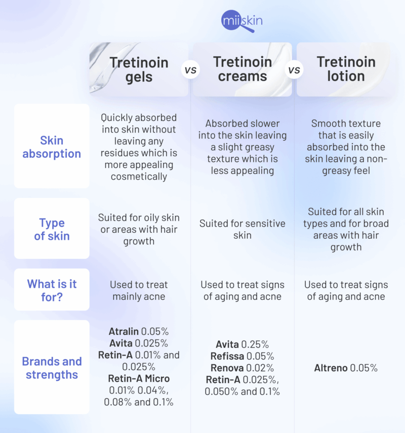 Tretinoin cream for oily skin.